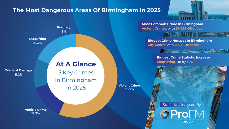 Birmingham Crime Statistics