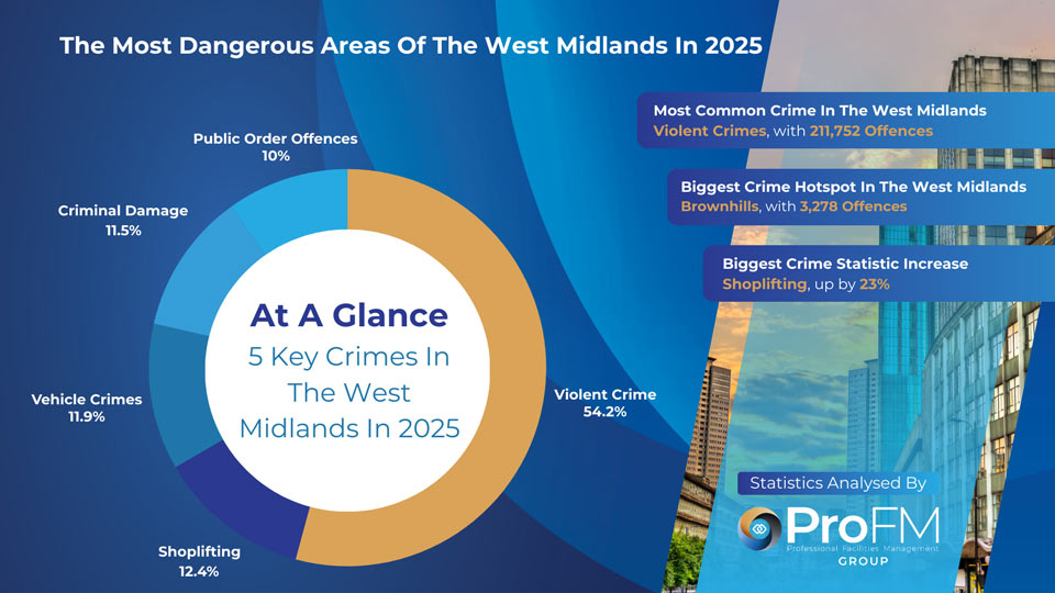 West Midlands Crime Statistics