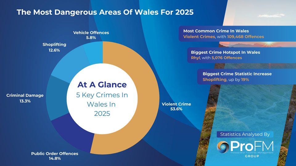 Most Dangerous Areas of Wales Stats