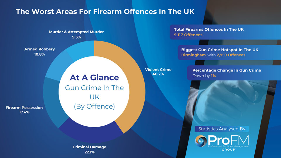 Gun Crime Statistics