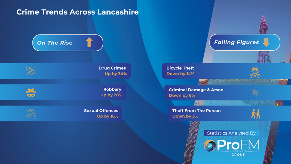 Lancashire Crime Trends