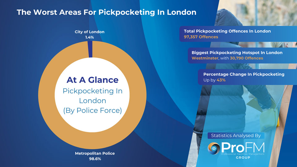 Pickpocketing In London Crime Statistics