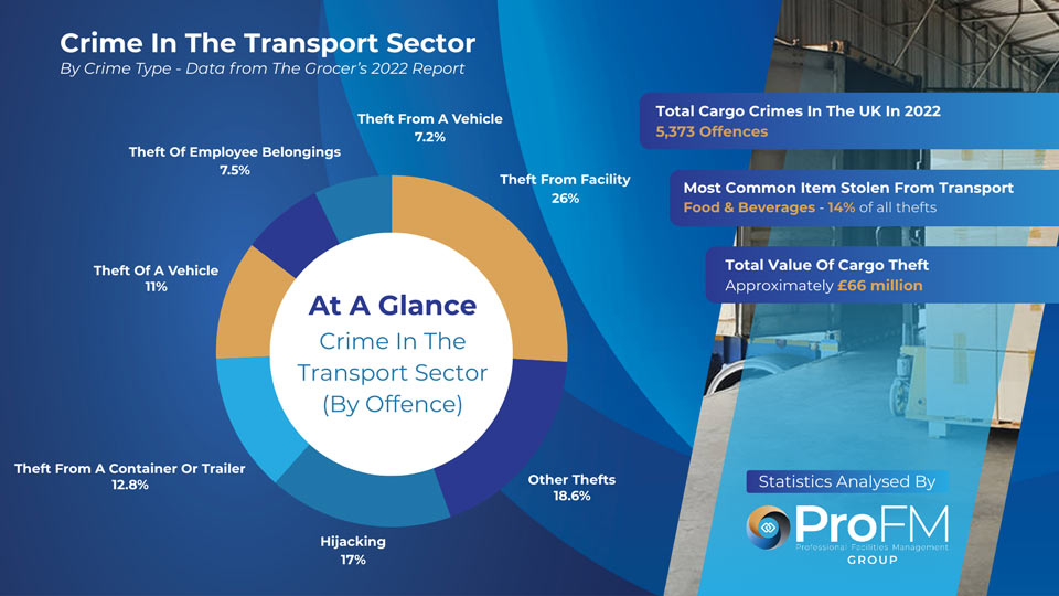 Transport Crime Statistics