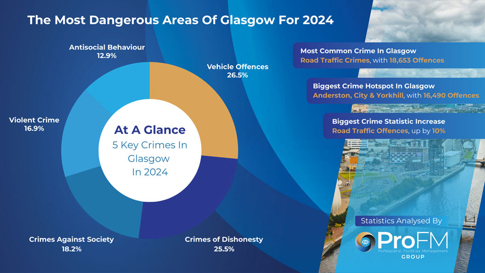 Glasgow Crime Stats