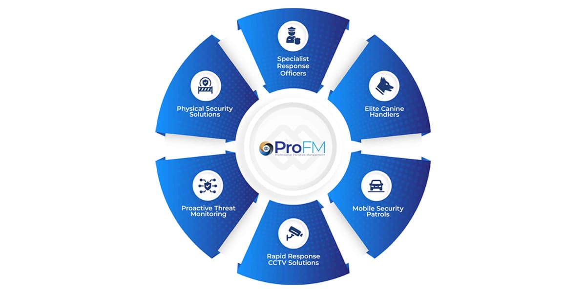ProFM Group's UK wide, layered business security solutions